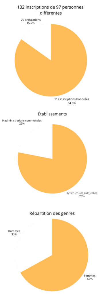 Chiffres formations eLo 2025